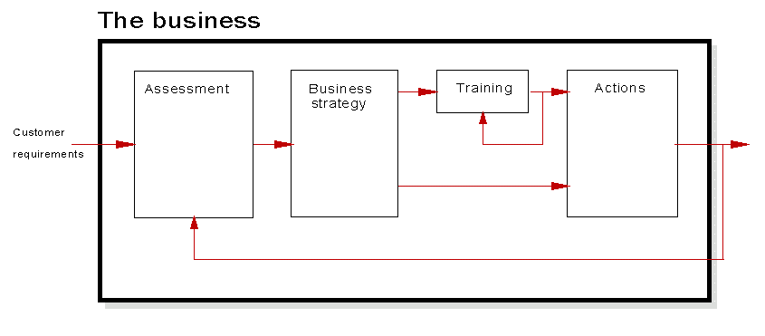 Business Process Business Process